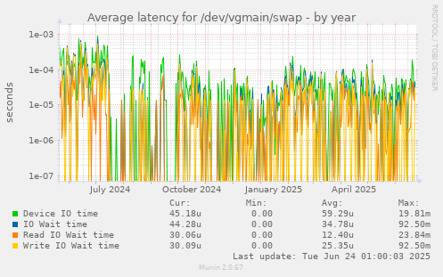 Average latency for /dev/vgmain/swap