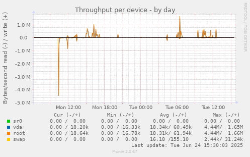 Throughput per device