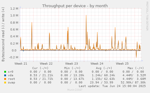 Throughput per device