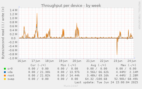 Throughput per device