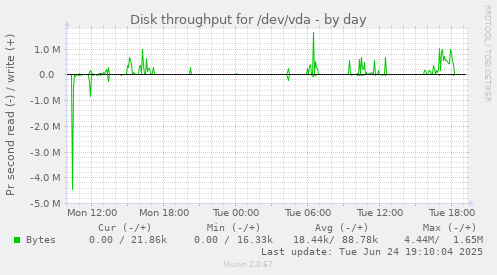 Disk throughput for /dev/vda