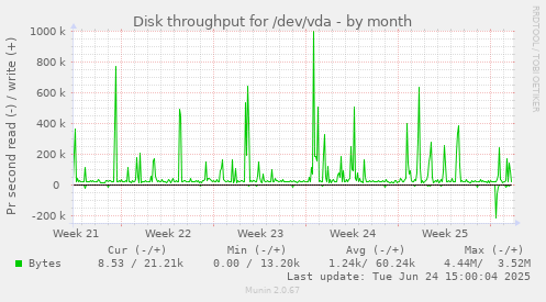 Disk throughput for /dev/vda