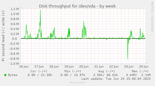 Disk throughput for /dev/vda