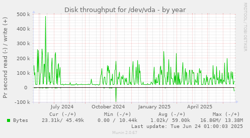 Disk throughput for /dev/vda