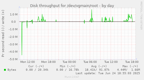 Disk throughput for /dev/vgmain/root