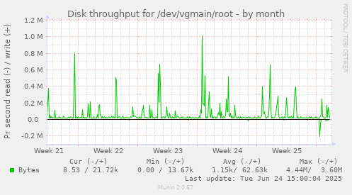 Disk throughput for /dev/vgmain/root