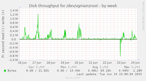 Disk throughput for /dev/vgmain/root