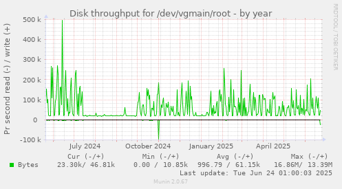 Disk throughput for /dev/vgmain/root