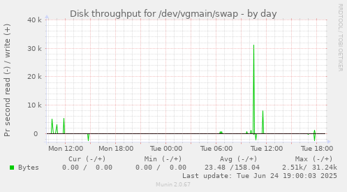 Disk throughput for /dev/vgmain/swap