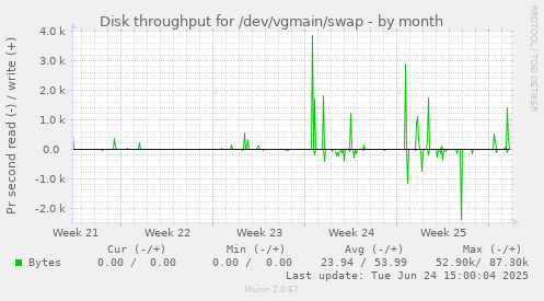Disk throughput for /dev/vgmain/swap