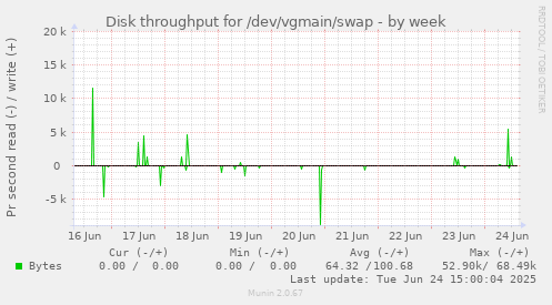 Disk throughput for /dev/vgmain/swap
