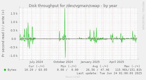 Disk throughput for /dev/vgmain/swap