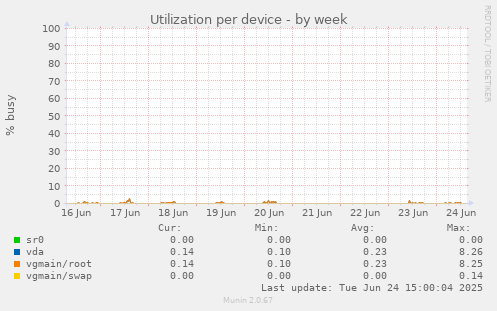 Utilization per device