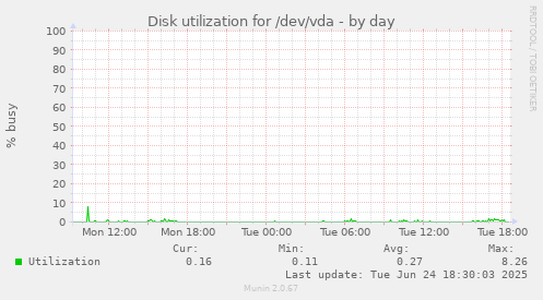 Disk utilization for /dev/vda