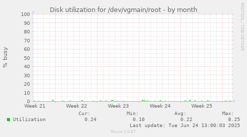 Disk utilization for /dev/vgmain/root