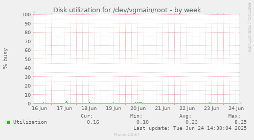 Disk utilization for /dev/vgmain/root