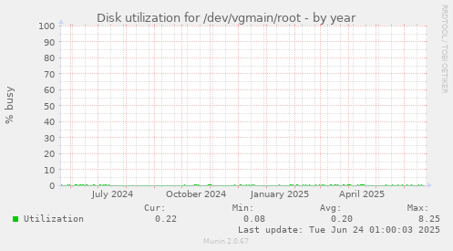Disk utilization for /dev/vgmain/root