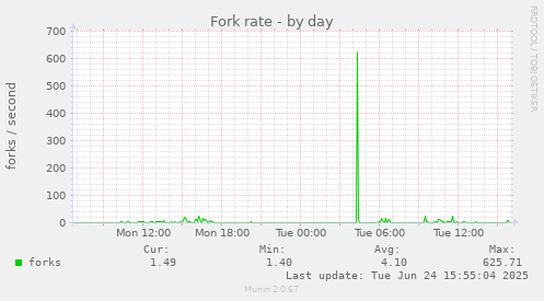 Fork rate
