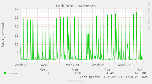 Fork rate