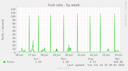 Fork rate