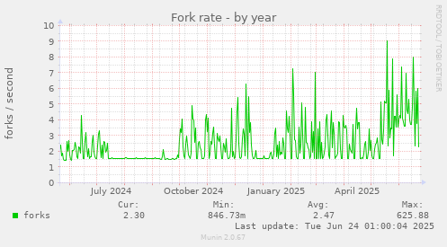 Fork rate