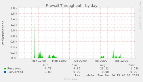 Firewall Throughput
