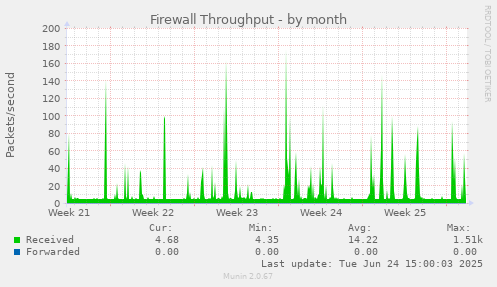 Firewall Throughput