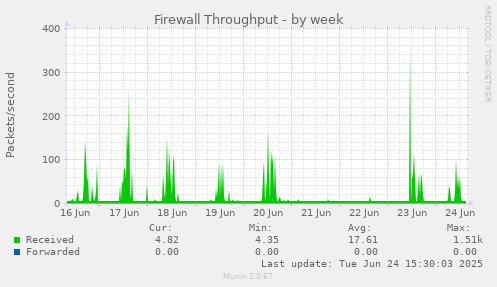Firewall Throughput