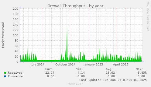 Firewall Throughput