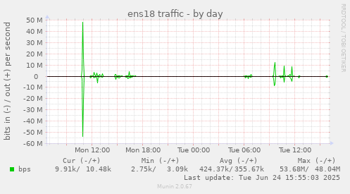 ens18 traffic