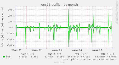 ens18 traffic