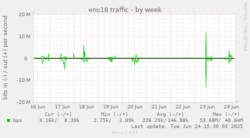 ens18 traffic