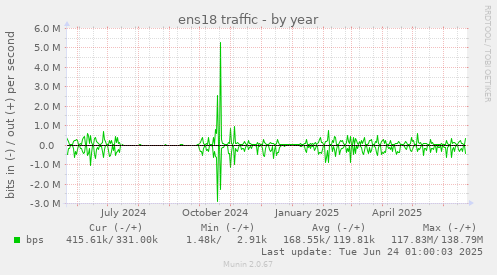 ens18 traffic