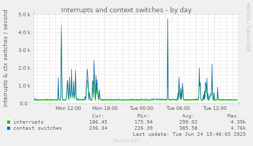 Interrupts and context switches