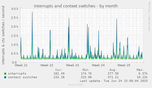 Interrupts and context switches