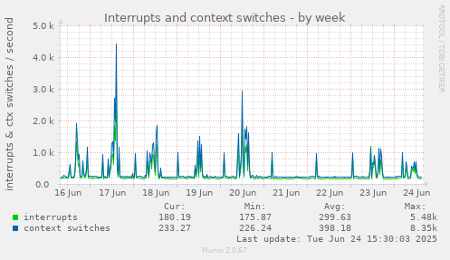 Interrupts and context switches