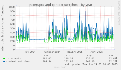 Interrupts and context switches