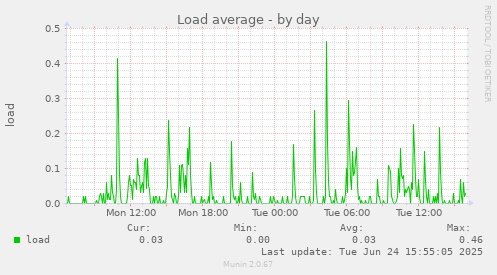 Load average