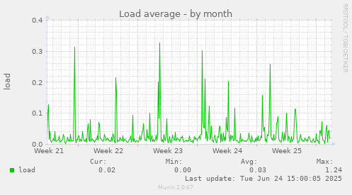 Load average