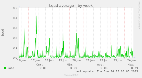 Load average