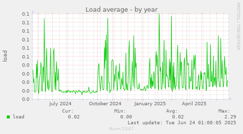 Load average
