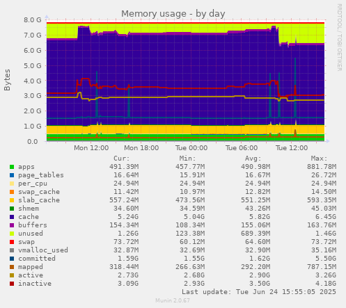 Memory usage