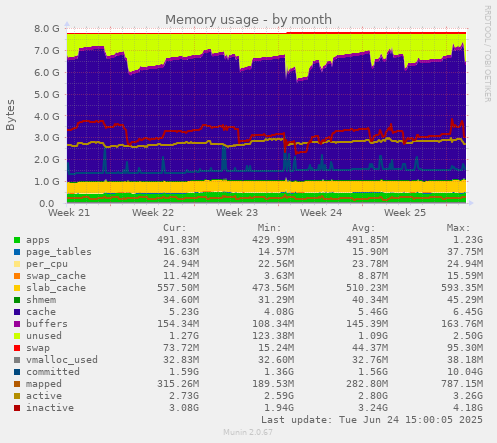 Memory usage