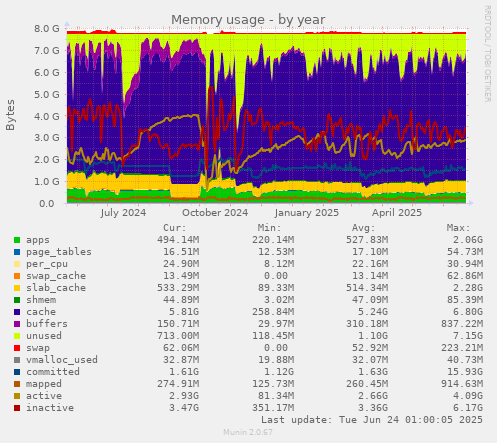 Memory usage