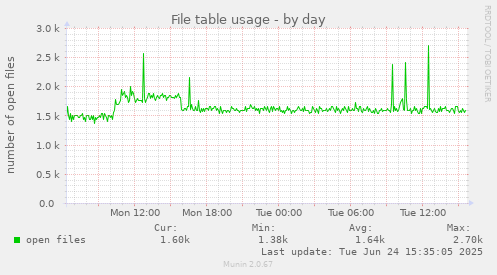File table usage
