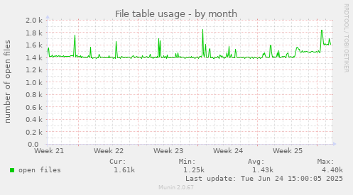 File table usage