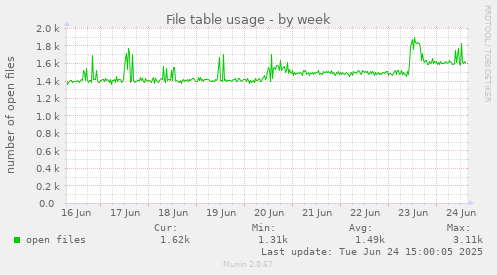 File table usage