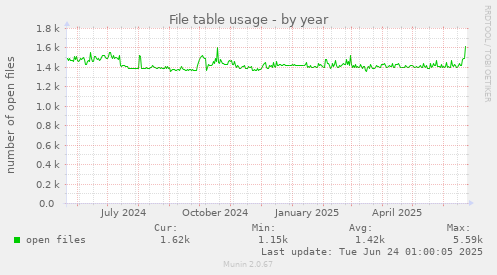 File table usage