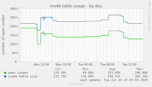 Inode table usage
