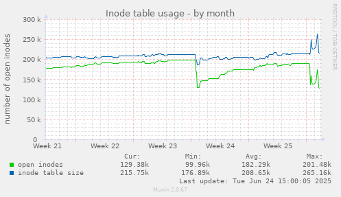 Inode table usage